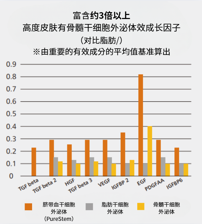 脐带血外泌体与其他来源外泌体的区别（2）。